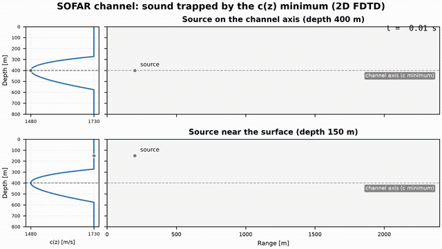 Animation: a 2D FDTD simulation of a low-frequency pulse in a SOFAR-like underwater sound channel with the sound-speed profile drawn beside the field; launched on the channel axis the wavefronts refract back toward the sound-speed minimum and stay trapped, launched near the surface the energy crosses the channel and leaks away to depth