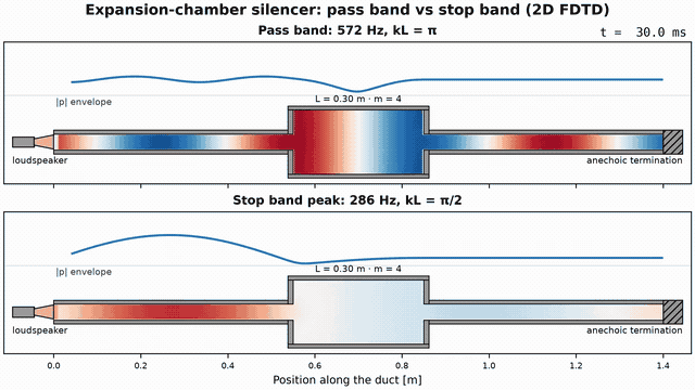 Animation: a 2D FDTD duct with a 0.30 m expansion chamber of area ratio 4 drawn as hardware between a loudspeaker and an anechoic termination, at two frequencies side by side; at 572 Hz the pressure envelope stays flat and the tone crosses the chamber unchanged with the annotated transmission loss of 0.0 dB, while at 286 Hz a standing wave fills the inlet pipe and the outlet is left with less than half the amplitude, matching the annotated 6.5 dB peak
