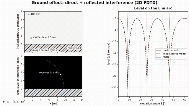 Animation: a 2D FDTD simulation of a 400 Hz point source 1.5 metres above rigid ground; the direct and ground-reflected wavefronts interfere and a lobe pattern forms, the ghosted image source below the ground explains the geometry, and the level on an 8 metre arc converges to the two-path image-source model with its predicted nulls