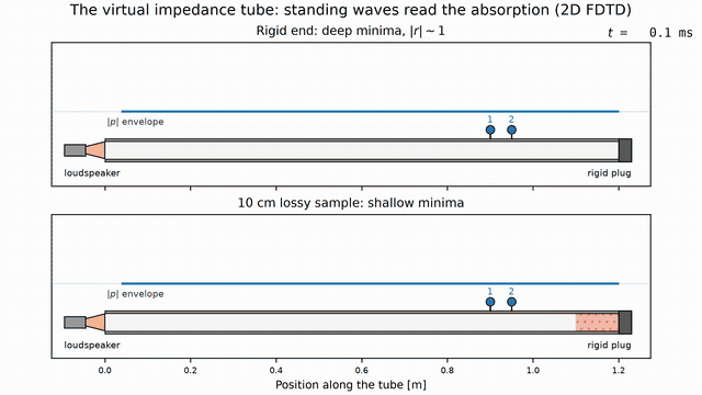 Animation: a loudspeaker drives a sustained 850 Hz plane tone into a rigid-walled virtual impedance tube drawn as the real instrument; deep envelope minima against the rigid plug, shallow minima in front of the 10 cm lossy sample, the ISO 10534-2 microphone pair and the recovered absorption of 0.54 annotated