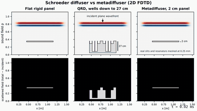Animation: a 2 kHz plane wavefront hits a Schroeder diffuser with wells down to 27 centimetres and, beside it, the 2 centimetre metadiffuser whose real slits and resonators are meshed at 0.25 millimetres; the total field and the persistent scattered envelope show both panels spraying nearly identical fans, with the arc diffusion coefficients annotated