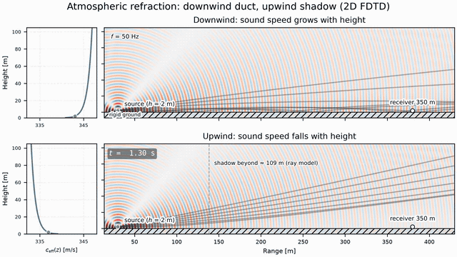 Animation: a steady 50 Hz source 2 m above rigid ground in a 2D FDTD slice, downwind and upwind panels with their logarithmic effective sound-speed profiles drawn beside them; downwind the wavefronts curve back to the ground and keep the 350 m receiver loud, upwind they lift away and an acoustic shadow opens beyond the annotated 109 m ray-model boundary, with the library ray fans overlaid and a closing spreading-compensated RMS map showing the bright ground duct against the dark shadow wedge
