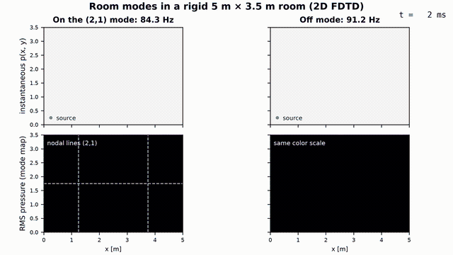 Animation: a 2D FDTD simulation of a 5 by 3.5 metre room driven at the 84 Hz (2,1) mode and at an off-mode frequency; on resonance a standing-wave pattern with fixed nodal lines grows to dominate the RMS pressure map, off resonance the forced response stays weak and disorganised