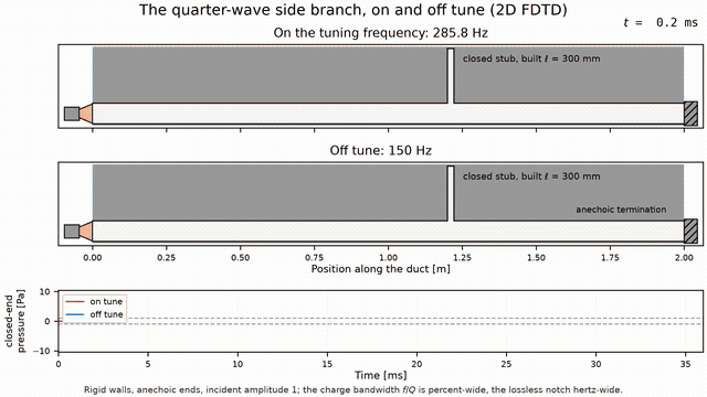 Animation: a 2D FDTD duct carrying a 0.30 m closed quarter-wave stub, driven at the 285.8 Hz tuning frequency and at 150 Hz side by side, with the closed-end pressure of both runs traced below; on tune the pressure inside the stub ratchets up over about six periods to 8.2 times the incident wave, off tune it settles at 1.5 times immediately, and an annotation reports that the built 300 mm stub rings at 272.9 Hz, an effective length of 314 mm