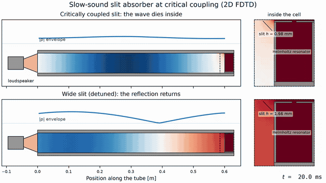 Animation: a 300 Hz plane tone in a 2D FDTD tube meets the meshed critical-coupling cell, its 0.98 mm slit and Helmholtz resonator resolved on the grid and shown in a zoomed panel; at the design slit height the pressure envelope stays flat and the annotated library absorption is 1.00, while the 1.7 times wider slit stands a deep wave in front of the panel and the absorption drops to 0.34