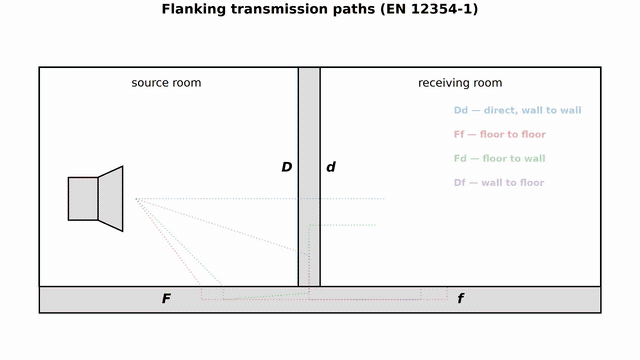Animation: energy pulses leave the source room over the direct Dd path and the flanking Ff, Fd and Df paths, shrinking at each element and junction, and every path label lights up as its pulse re-radiates into the receiving room