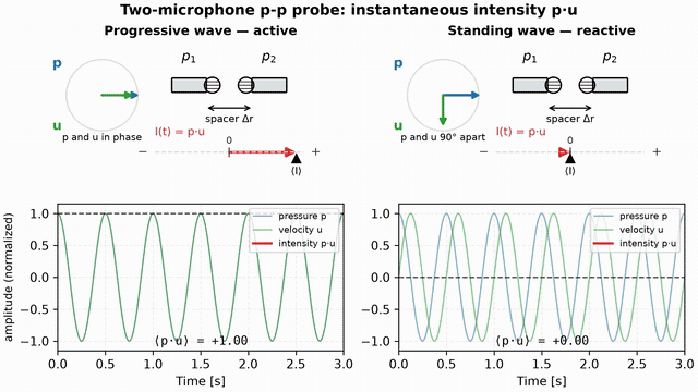 Animation: a two-microphone p-p probe with rotating pressure and velocity phasors; the instantaneous intensity arrow flips while its running average settles to a net flow for the progressive wave and to zero for the standing wave