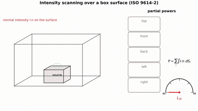 Animation: a p-p probe traces the serpentine scan over the top face of the measurement box while the normal-intensity arrows appear behind it, and the partial powers of the five faces accumulate into the sound power level L_W