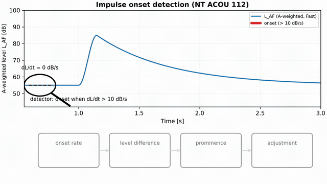 Animation: a magnifier scans the A-weighted level history, highlights the onset stretch steeper than 10 dB per second, and the onset rate, level difference, prominence and adjustment KI boxes light up in turn