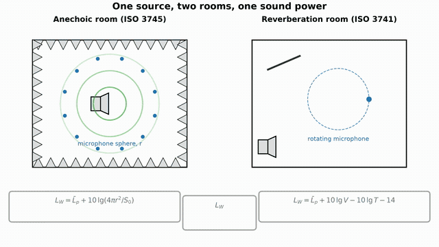 Animation: the same source in an anechoic room and in a reverberation room produces different microphone pressures, and the free-field and diffuse-field formulas converge to the same sound power level L_W