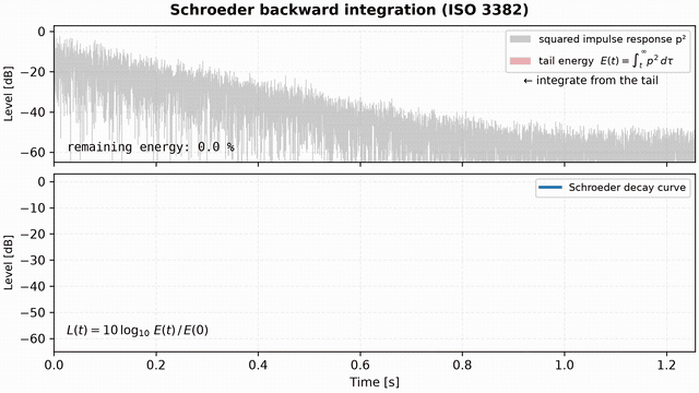 Animation: the tail energy of the squared impulse response fills from the end while the backward integral advances toward t = 0, and the Schroeder decay curve emerges on a companion axis ending with the T20 and T30 regression lines