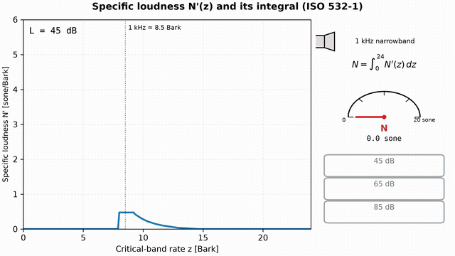 Animation: the specific-loudness pattern of a 1 kHz narrowband sound builds along the Bark axis as the band level steps from 45 to 85 dB, and the area under the pattern integrates to the total loudness in sones