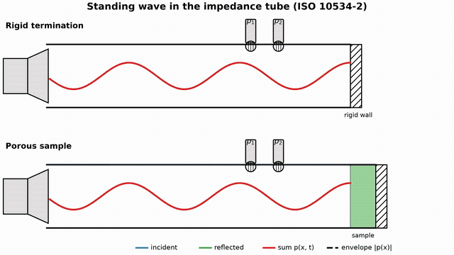 Animation: incident and reflected waves sum into a standing wave inside the impedance tube; a rigid termination gives deep envelope nodes, a porous sample gives shallow ones, sampled by the two wall microphones