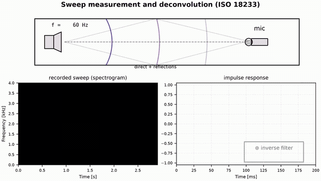 Animation: the exponential sweep crosses the room while its spectrogram builds with delayed copies from the reflections, then the inverse filter collapses the whole recording into the impulse response