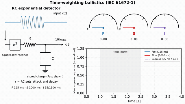 Animation: a tone burst driving the RC exponential detector, the capacitor charging and draining, while the Fast, Slow and Impulse meter needles follow their own ballistics