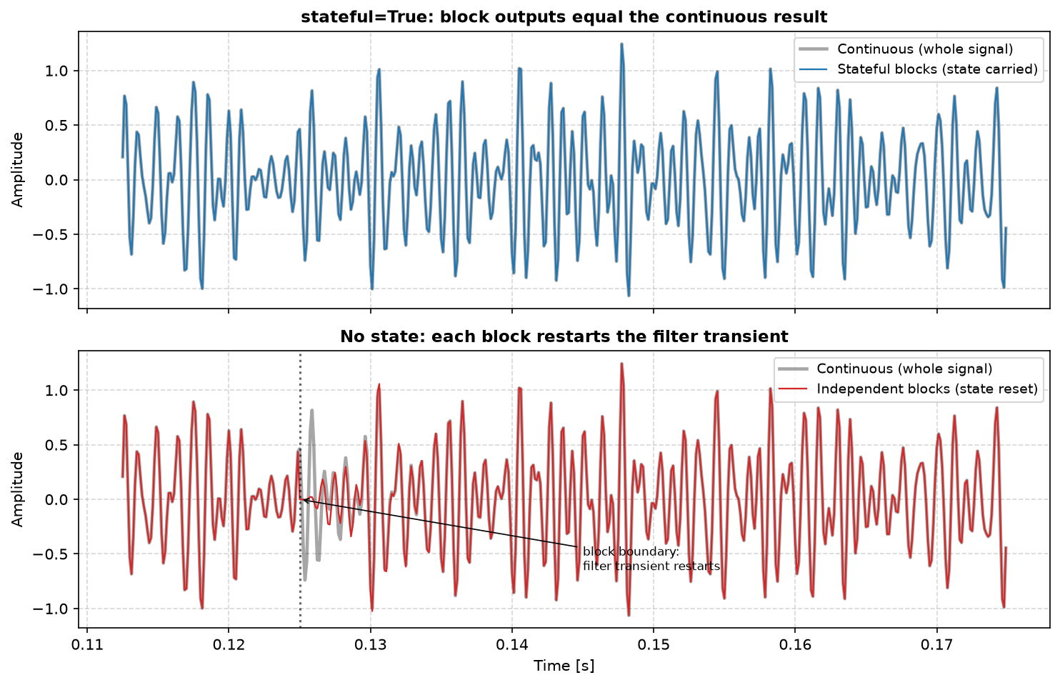 Stateful block processing matching the continuous result versus independent blocks restarting the filter transient at each boundary