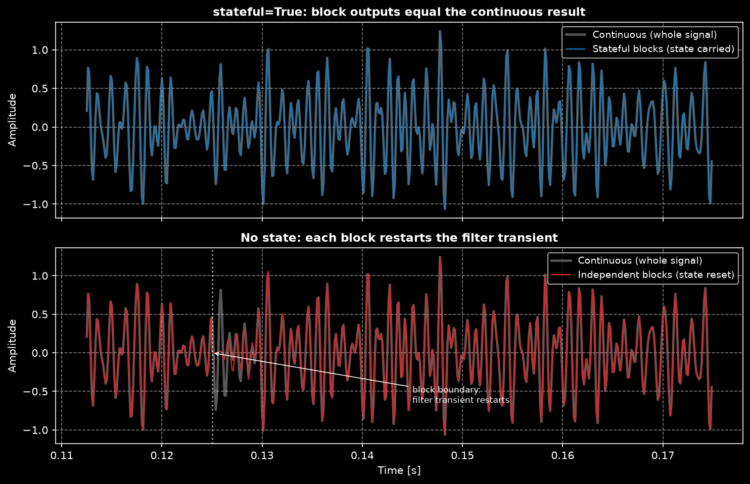 Stateful block processing matching the continuous result versus independent blocks restarting the filter transient at each boundary