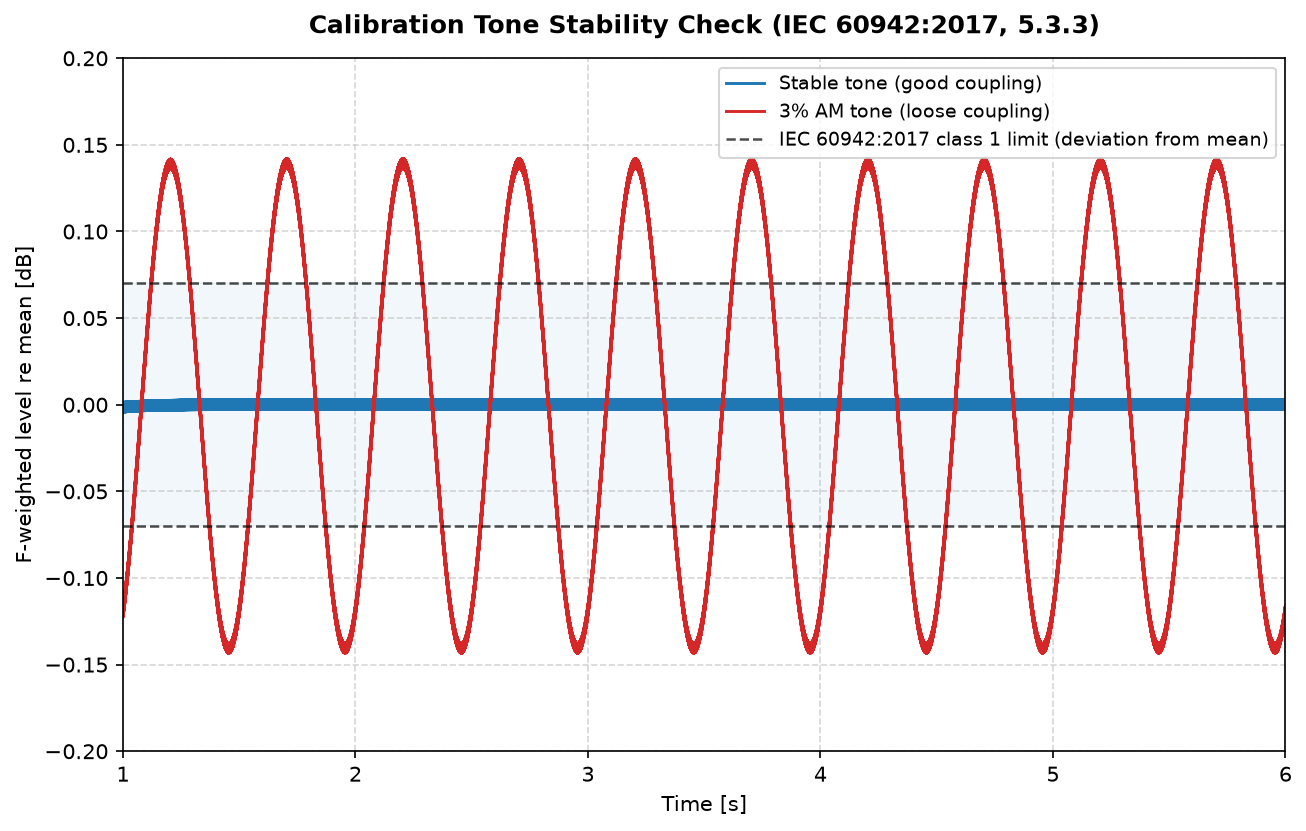 F-weighted level of a stable calibration tone versus a 3 percent amplitude-modulated one against the plus-minus 0.07 dB IEC 60942 class 1 limit