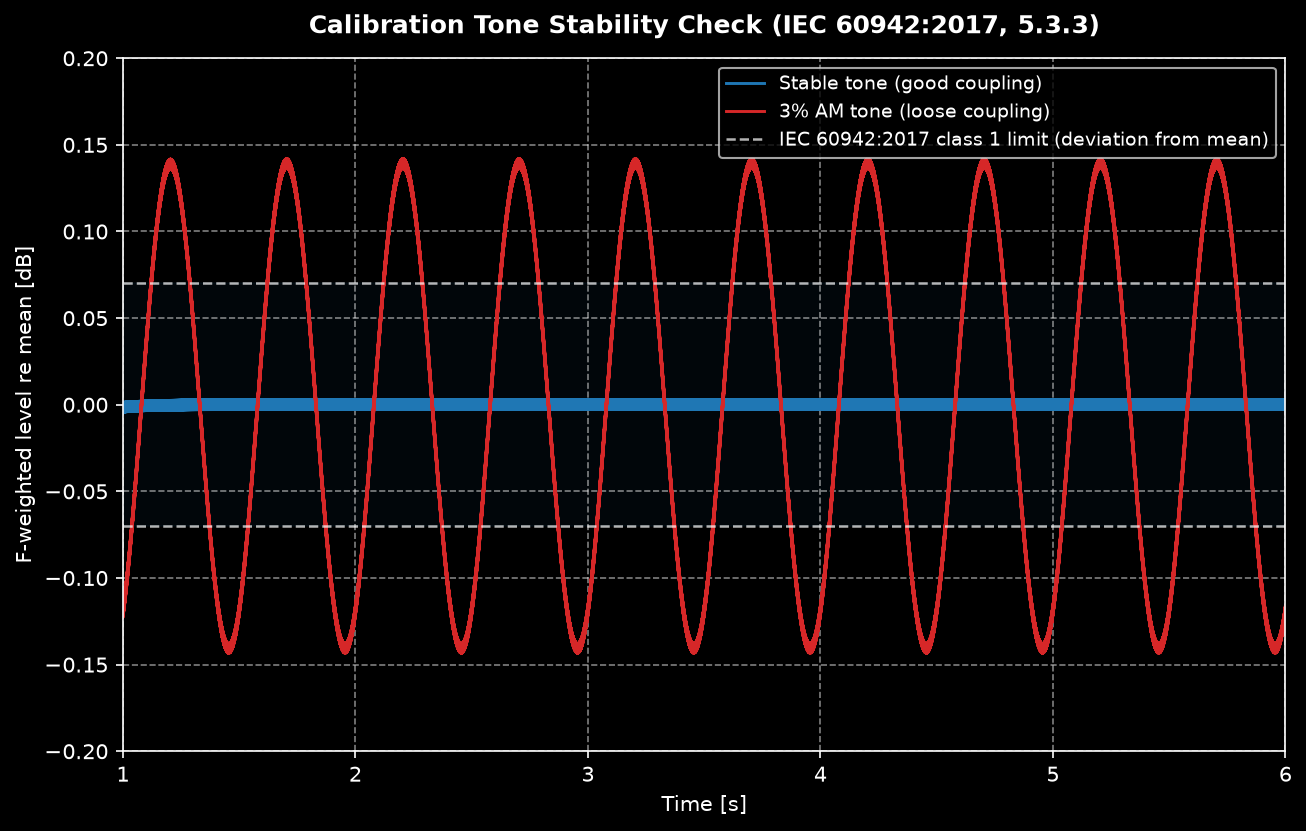 F-weighted level of a stable calibration tone versus a 3 percent amplitude-modulated one against the plus-minus 0.07 dB IEC 60942 class 1 limit