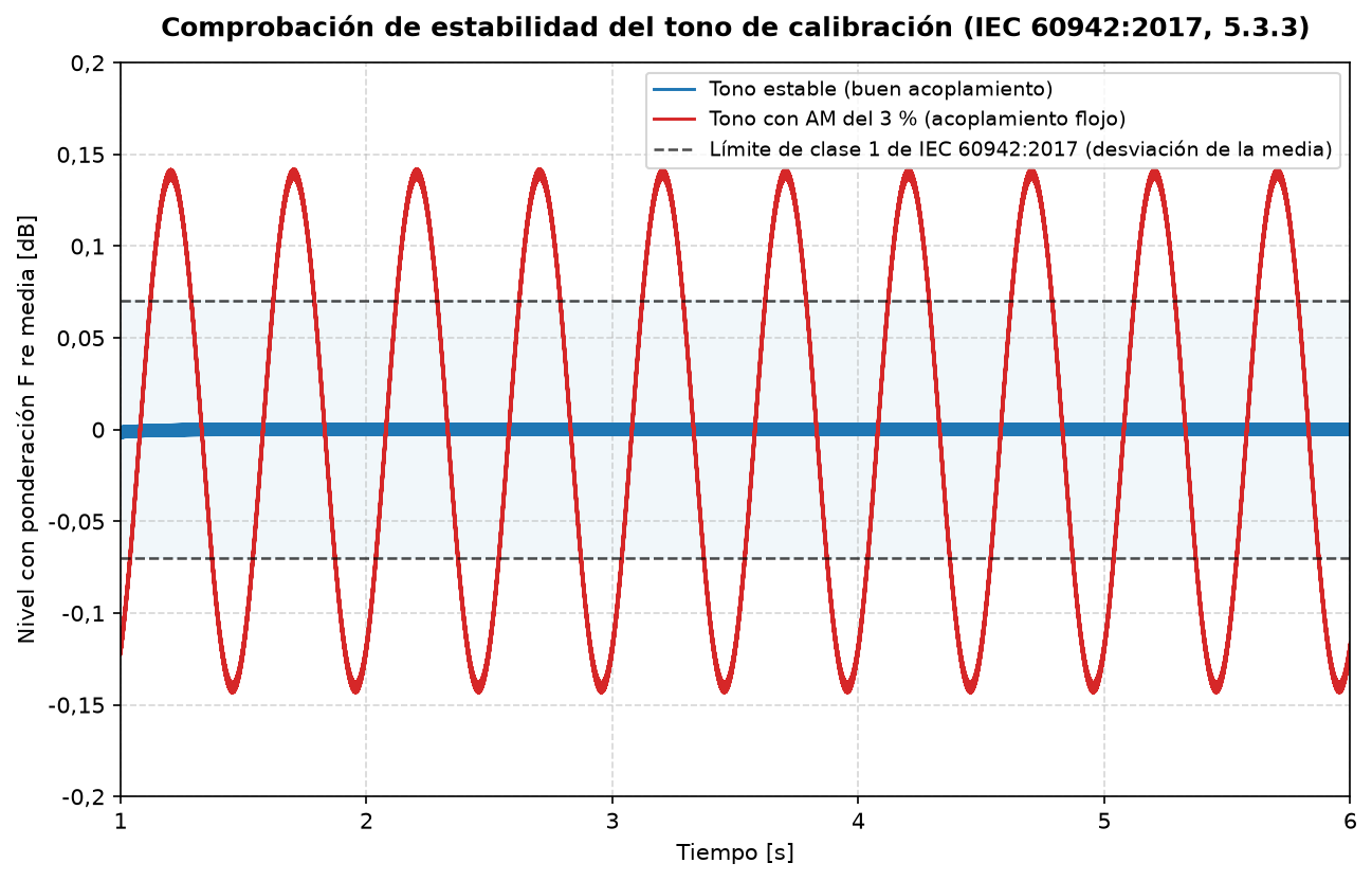 Nivel con ponderación F de un tono de calibración estable frente a otro con AM del 3 % contra el límite de ±0,07 dB de clase 1 de IEC 60942
