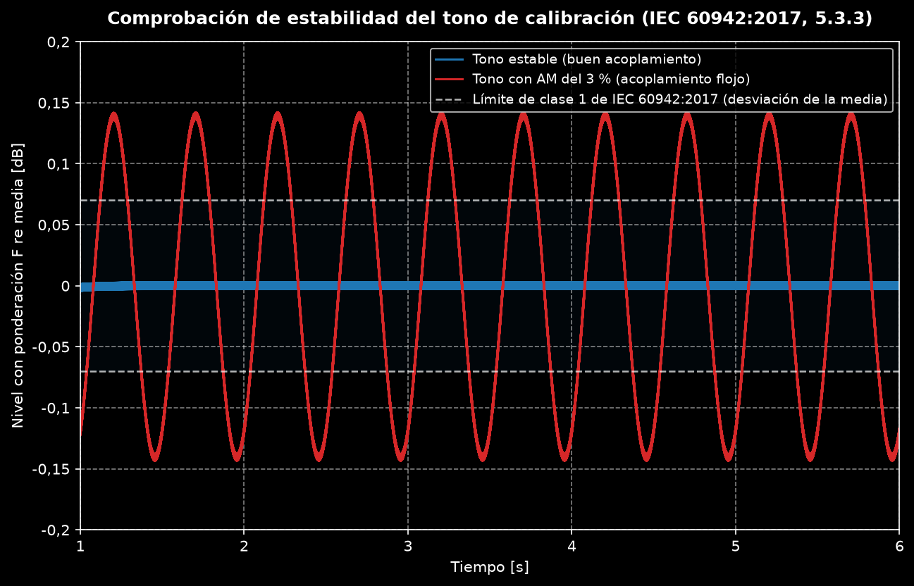 Nivel con ponderación F de un tono de calibración estable frente a otro con AM del 3 % contra el límite de ±0,07 dB de clase 1 de IEC 60942