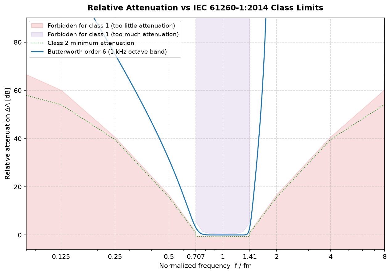 Butterworth band response threading between the forbidden regions of the IEC 61260-1 class 1 acceptance mask