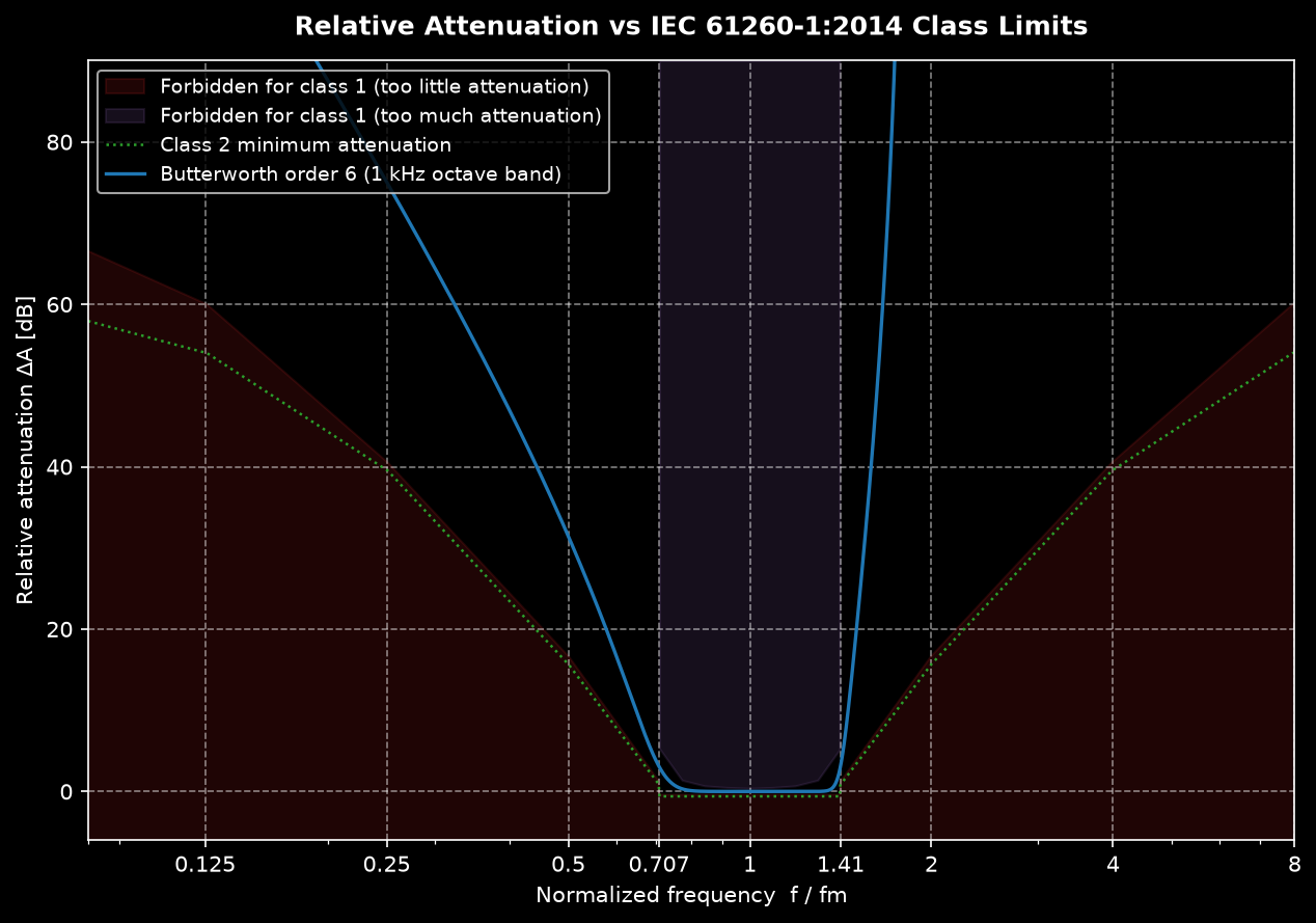 Butterworth band response threading between the forbidden regions of the IEC 61260-1 class 1 acceptance mask