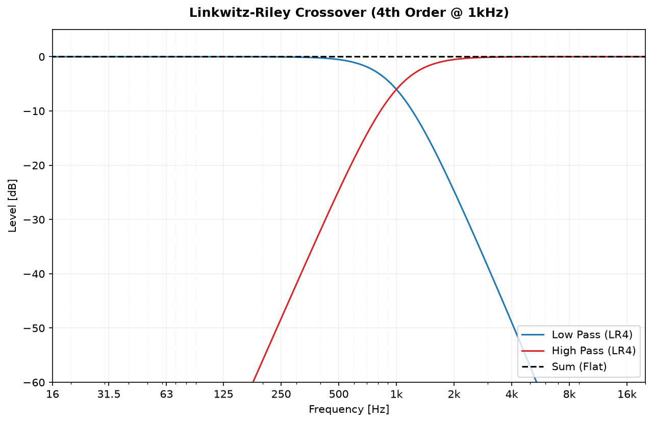 Linkwitz-Riley 4th-order crossover: low-pass, high-pass and their flat sum