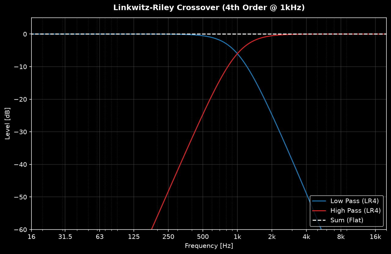 Linkwitz-Riley 4th-order crossover: low-pass, high-pass and their flat sum