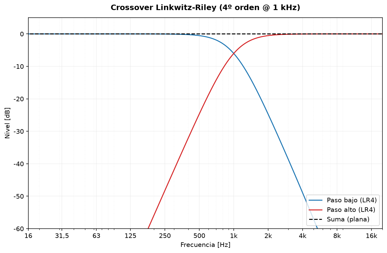 Crossover Linkwitz-Riley de 4.º orden: paso-bajo, paso-alto y su suma plana