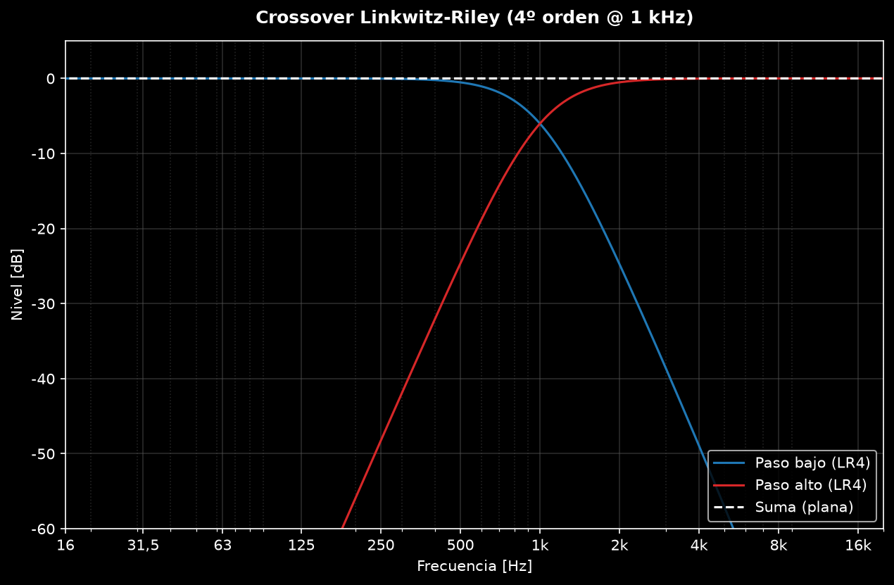 Crossover Linkwitz-Riley de 4.º orden: paso-bajo, paso-alto y su suma plana