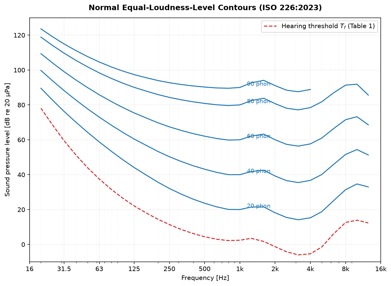 ISO 226:2023 normal equal-loudness-level contours from 20 to 90 phon with the hearing threshold curve