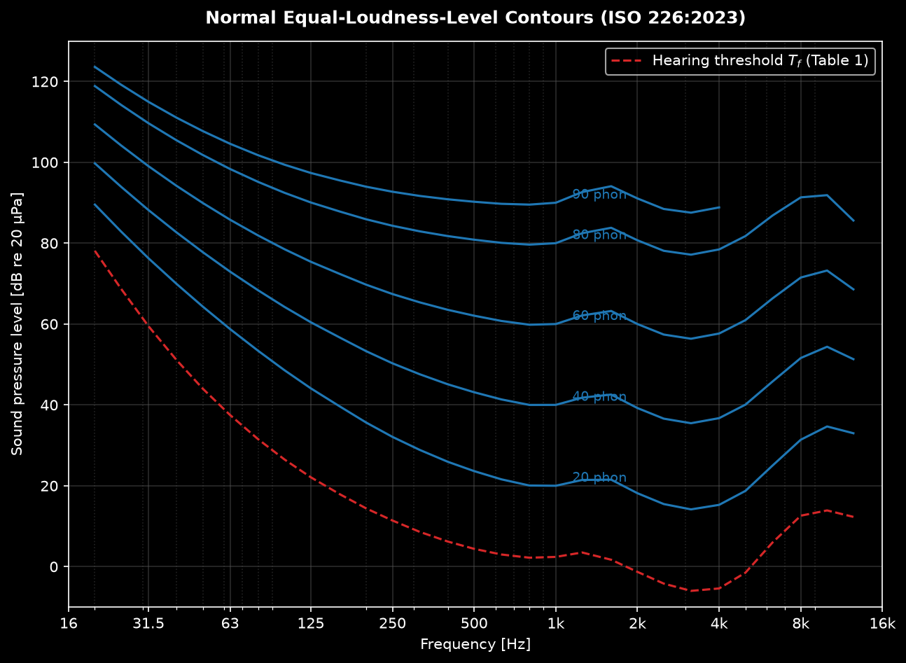 ISO 226:2023 normal equal-loudness-level contours from 20 to 90 phon with the hearing threshold curve