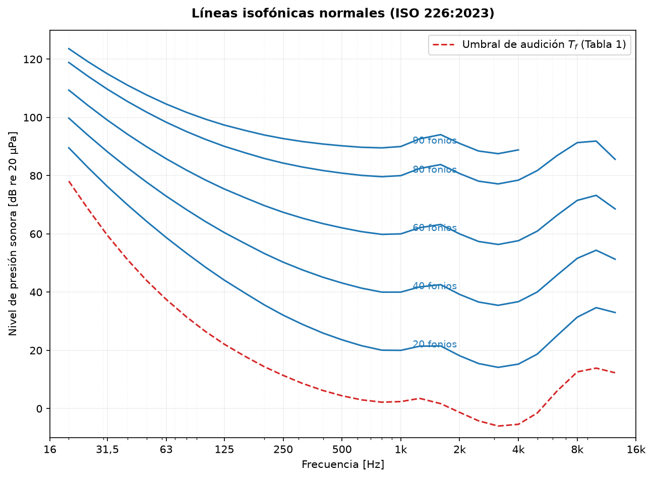 Curvas isofónicas normales de ISO 226:2023 de 20 a 90 fonos con la curva del umbral de audición