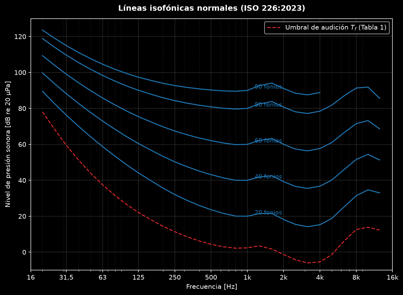 Curvas isofónicas normales de ISO 226:2023 de 20 a 90 fonos con la curva del umbral de audición