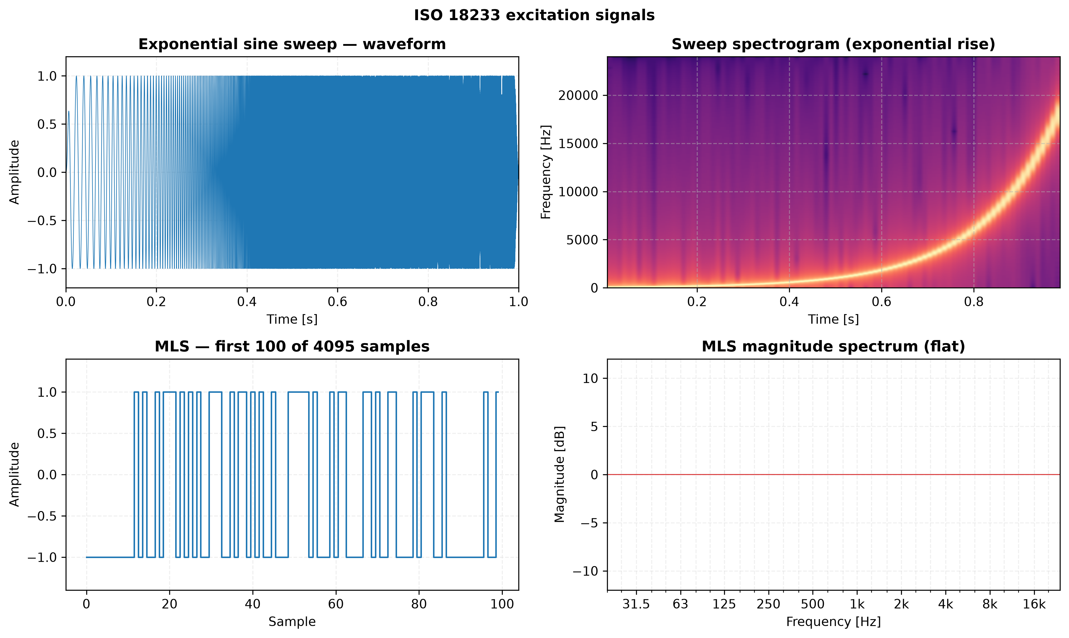 ISO 18233 excitation signals: the exponential sine sweep waveform and its spectrogram showing the exponential frequency rise, and a maximum-length sequence with its flat magnitude spectrum