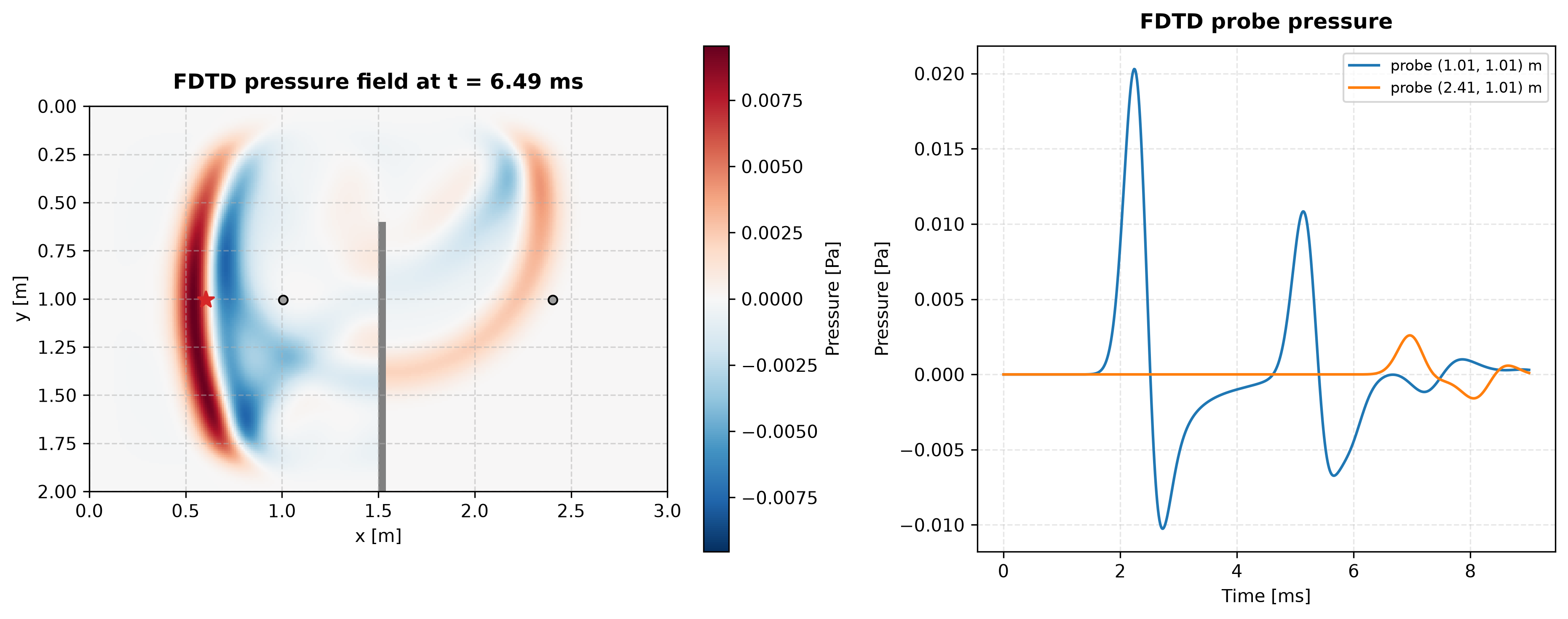Two panels. Left: a snapshot of the pressure field in a 3 by 2 metre domain with a thin vertical rigid barrier, showing the direct wavefront, the reflection travelling back towards the source and the wave diffracted around the barrier edge, with the source marked by a star and two probes by dots. Right: the pressure history at both probes; the line-of-sight probe shows the direct pulse and the barrier reflection, the shadowed probe a weaker, delayed diffracted arrival