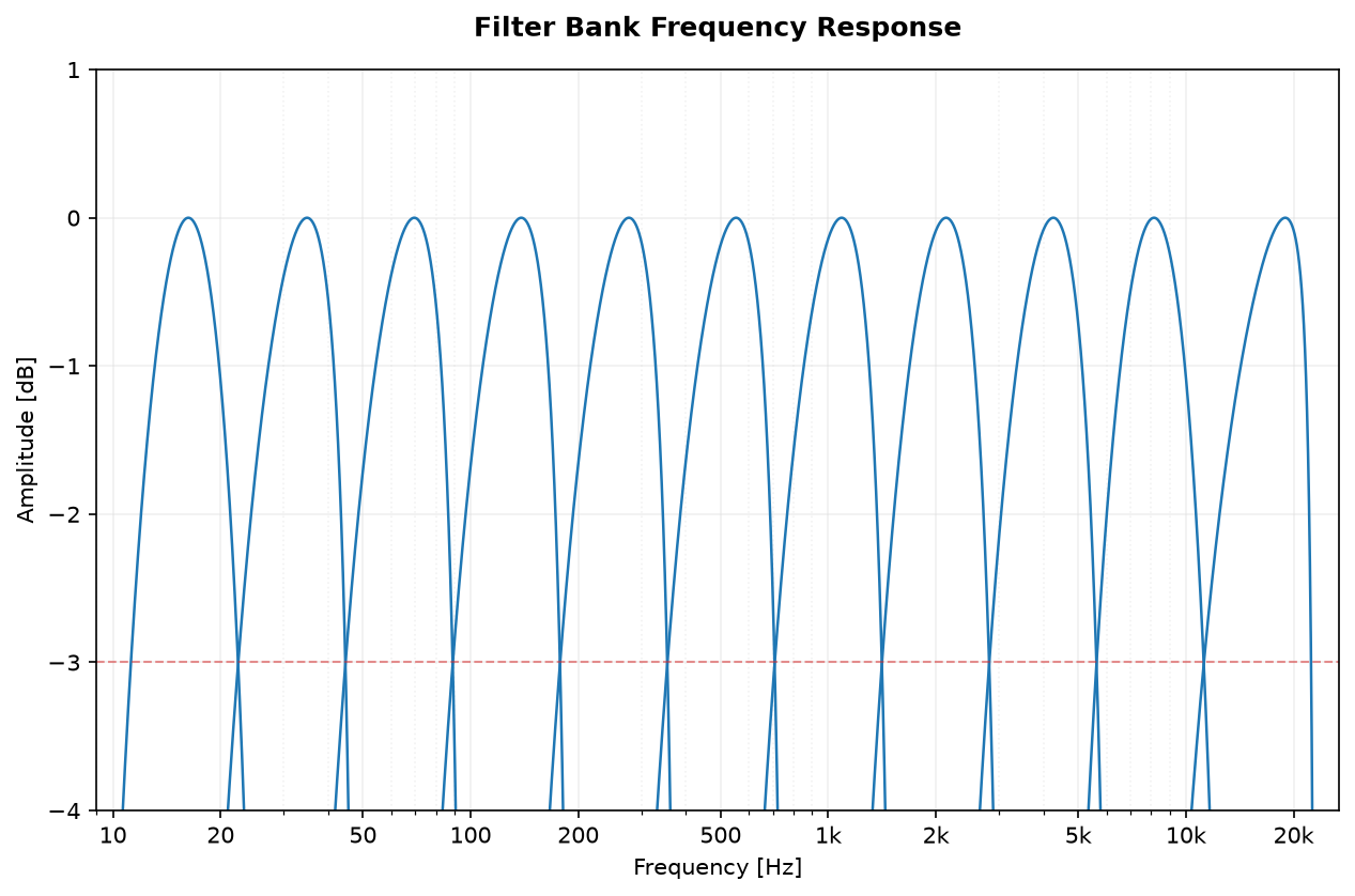 Bessel octave-band filter bank frequency response