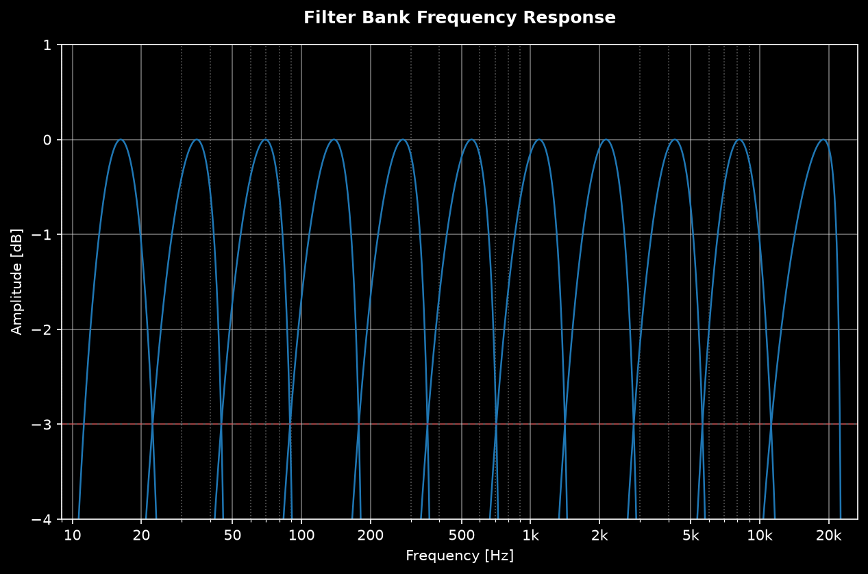 Bessel octave-band filter bank frequency response