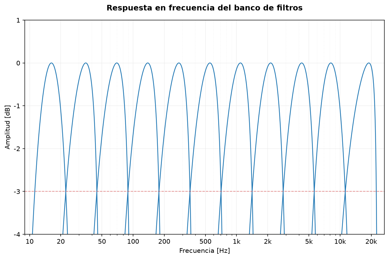 Respuesta en frecuencia del banco Bessel de banda de octava