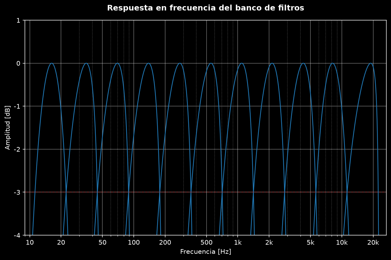 Respuesta en frecuencia del banco Bessel de banda de octava