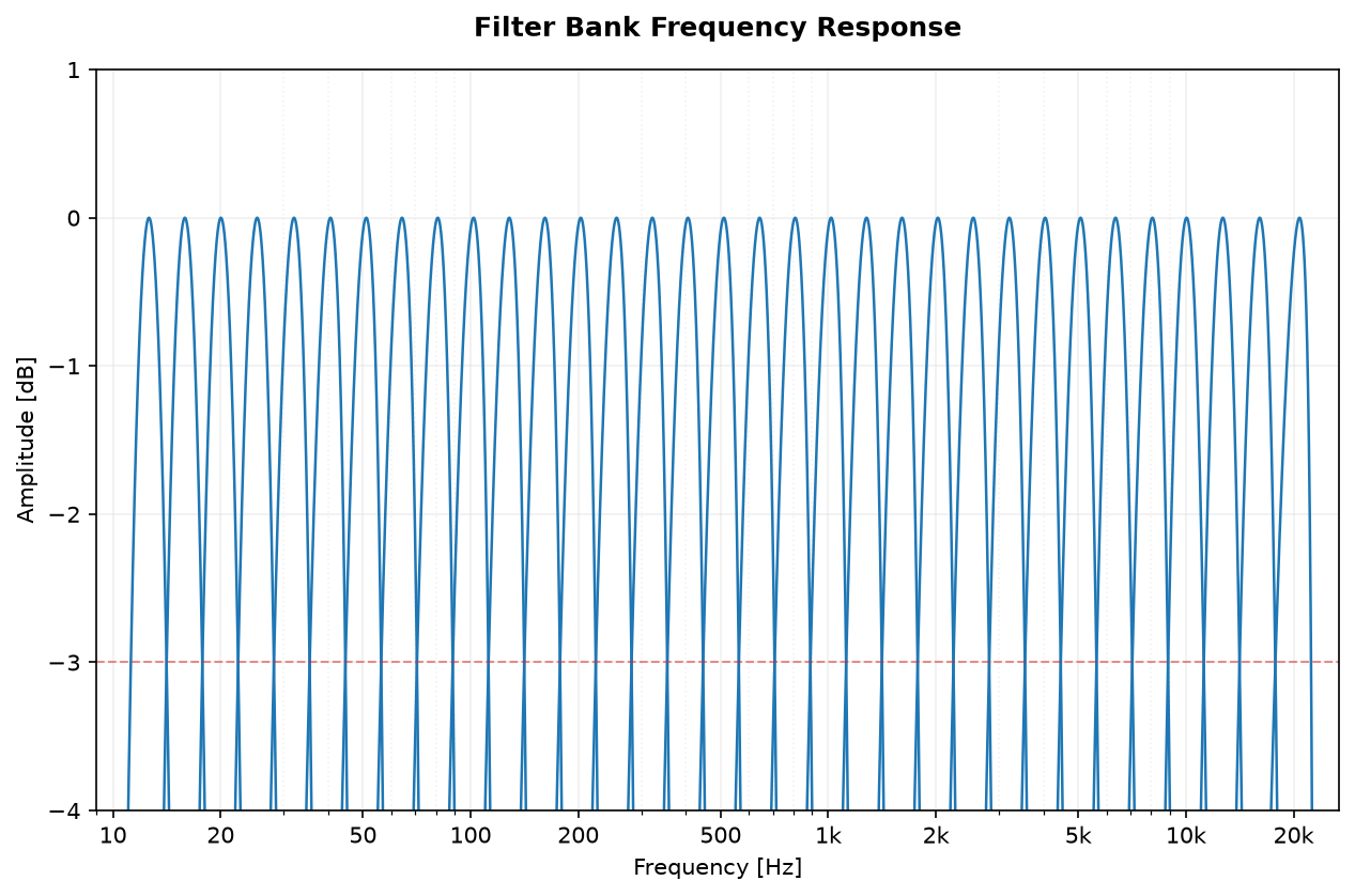 Bessel one-third-octave filter bank frequency response