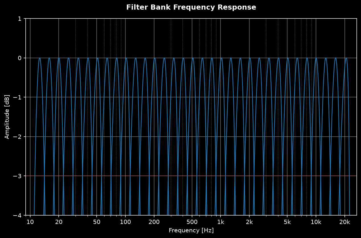 Bessel one-third-octave filter bank frequency response