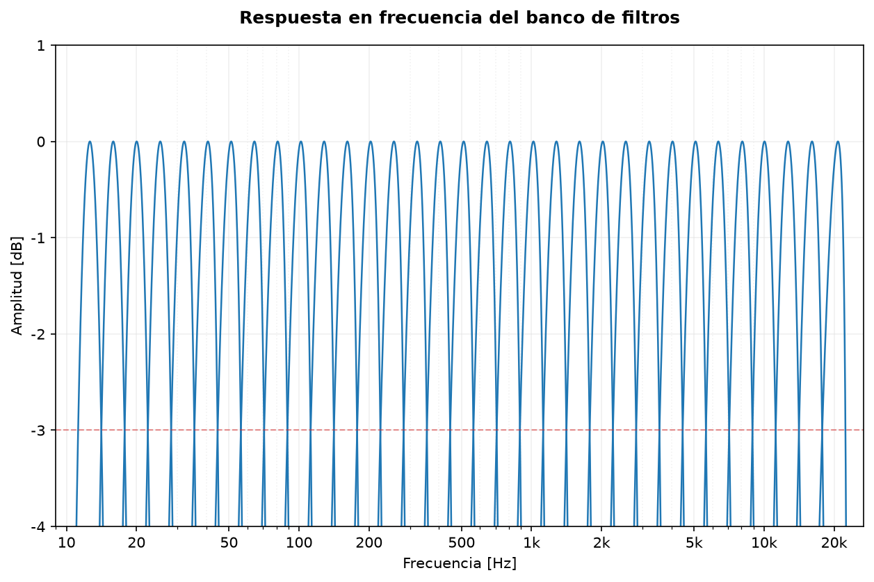 Respuesta en frecuencia del banco Bessel de tercio de octava