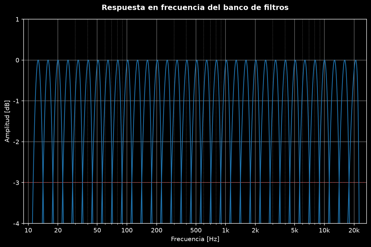 Respuesta en frecuencia del banco Bessel de tercio de octava