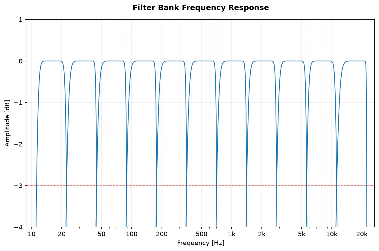 Butterworth octave-band filter bank frequency response