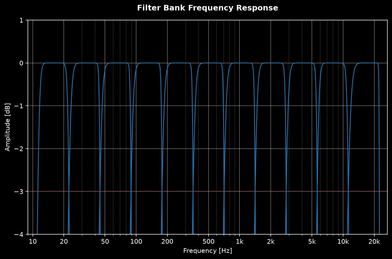 Butterworth octave-band filter bank frequency response