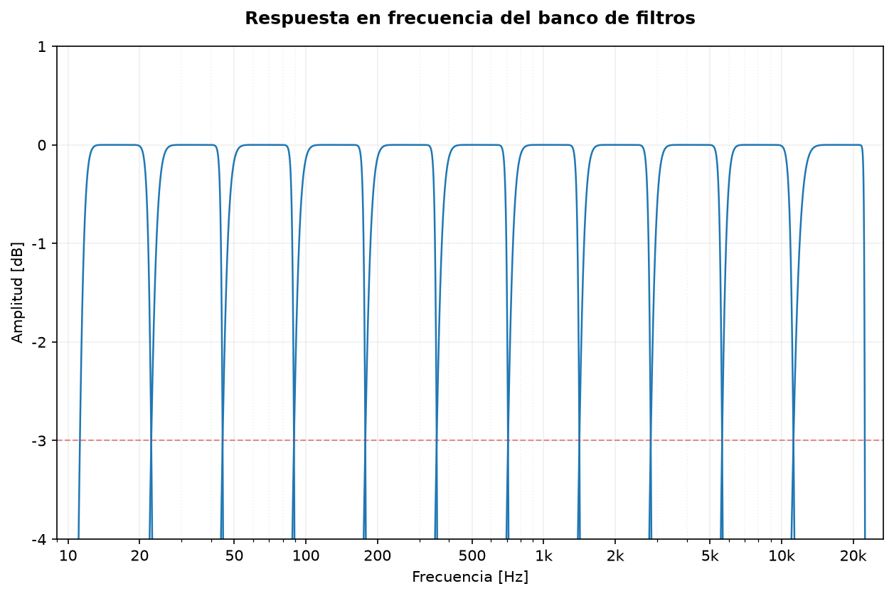 Respuesta en frecuencia del banco de filtros Butterworth de banda de octava