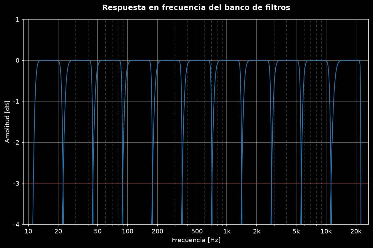 Respuesta en frecuencia del banco de filtros Butterworth de banda de octava
