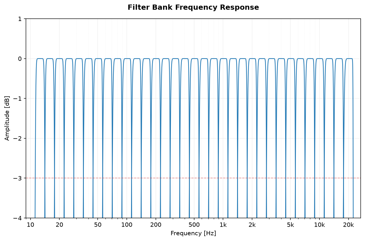 Butterworth one-third-octave filter bank frequency response